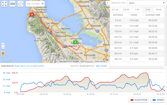 About 39 miles to Pacifica, add on the earlier morning rides I did = 50 mile day!