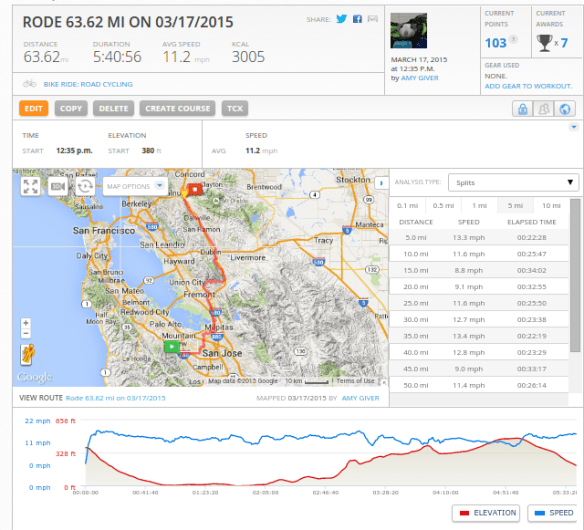 63 miles on the first day from Cupertino to Walnut Creek.
