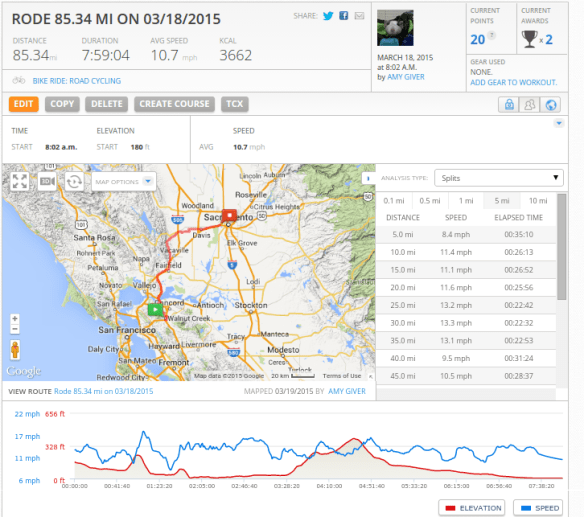 85 miles from Walnut Creek to Sacramento. Then a nightmare on the light rail.
